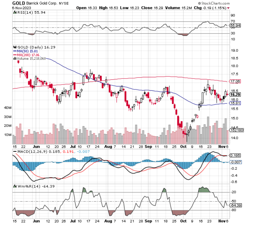 Chart of the Day: Barrick Gold (GOLD) - TradeWins Daily