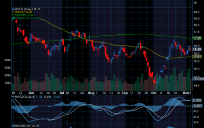 Chart of the Day: Barrick Gold (GOLD)