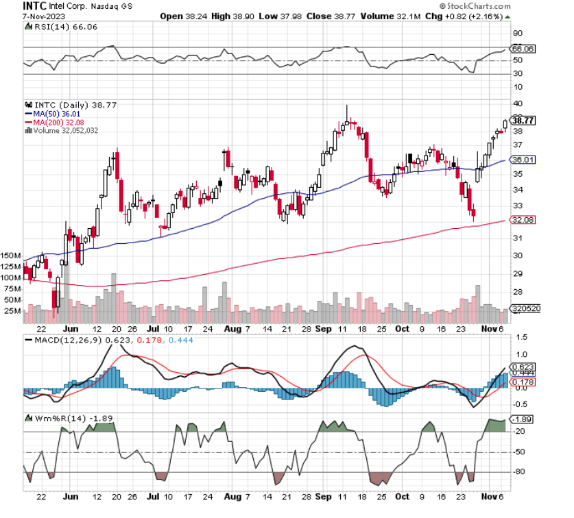 Chart of the Day: Intel (INTC) - TradeWins Daily