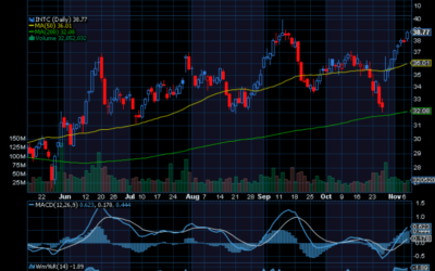 Chart of the Day: Intel (INTC)