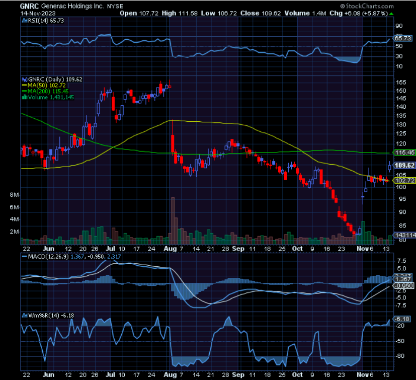 Chart of the Day Generac Holdings (GNRC) TradeWins Daily