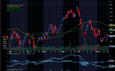 Chart of the Day: Exxon Mobil (XOM)