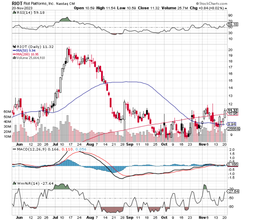 Chart of the Day: Riot Platforms (RIOT) - TradeWins Daily