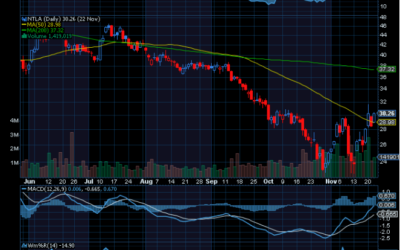Chart of the Day: Intellia Therapeutics (NLTA)