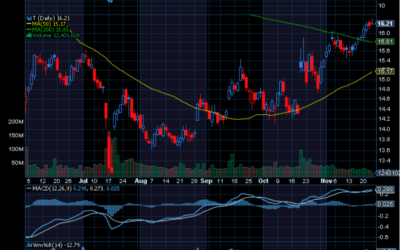 Chart of the Day: AT&T (T)