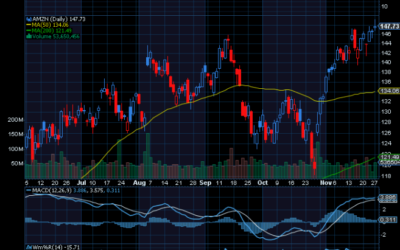 Chart of the Day: Amazon (AMZN)