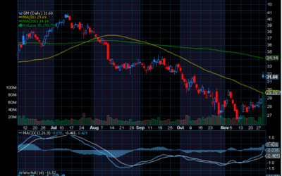Chart of The Day: General Motors (GM)