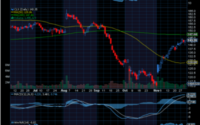 Chart of the Day: Clorox (CLX)
