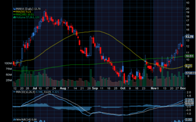 Chart of the Day: Marathon Digital (MARA)