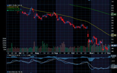 Chart of the Day: Bristol Myers (BMY)