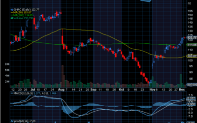 Chart of the Day: Revisiting Generac Holdings (GNRC)