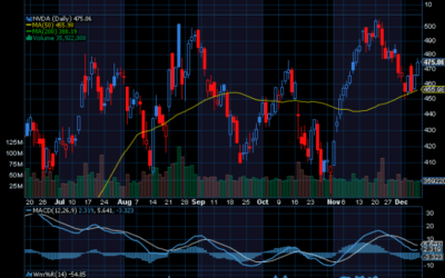 Chart of the Day: Nvidia (NVDA)