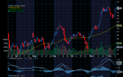 Chart of the Day: Intel (INTC)