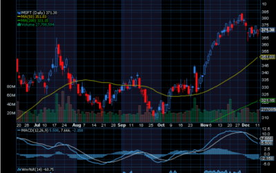 Chart of the Day: Microsoft (MSFT)