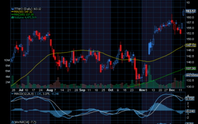 Chart of the Day: Take-Two Interactive (TTWO)