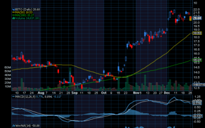 Chart of the Day: ProShares Bitcoin Strategy ETF (BITO)