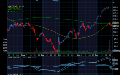 Chart of the Day: Nike (NKE)