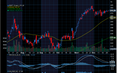 Chart of the Day: Microsoft (MSFT)