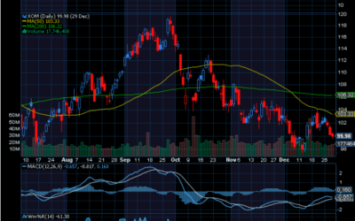 Chart of the Day: Exxon Mobil (XOM)