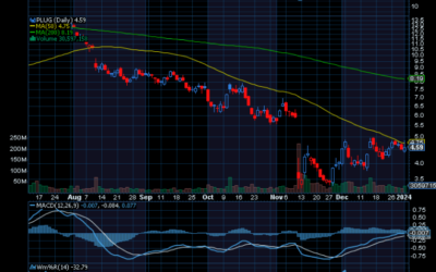 Chart of the Day: Plug Power (PLUG)