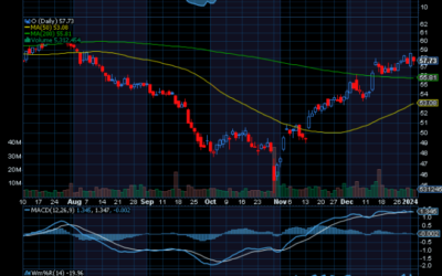 Chart of Day: Realty Income (O)