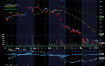 Chart of the Day: Pro Shares Short Bitcoin ETF (BITI)