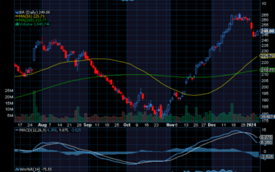 Chart of the Day: Boeing (BA)