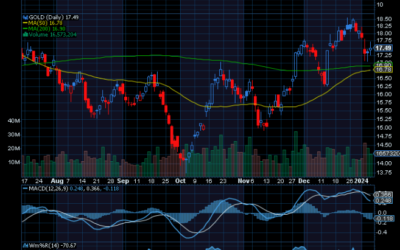 Chart of the Day: Barrick Gold (GOLD)