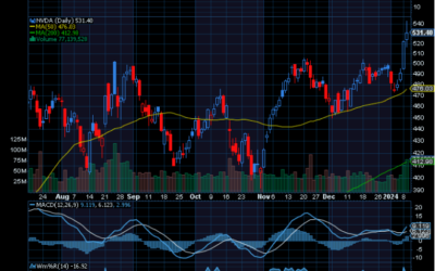 Chart of the Day: Nvidia (NVDA)