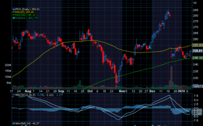 Chart of the Day: FedEx (FDX)
