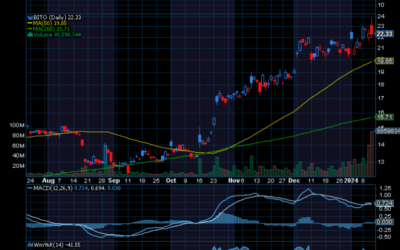 Chart of the Day: The ProShares Bitcoin Strategy ETF (BITO)