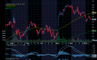 Chart of the Day: DraftKings (DKNG)