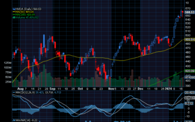 Chart of the Day: Revisiting Nvidia (NVDA)