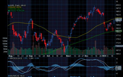 Chart of Day: Apple (AAPL)
