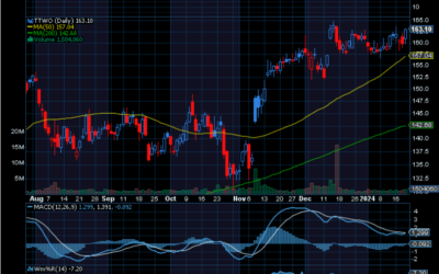 Chart of the Day: Take-Two Interactive (TTWO)