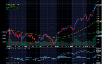Chart of the Day: Advanced Micro Devices (AMD)