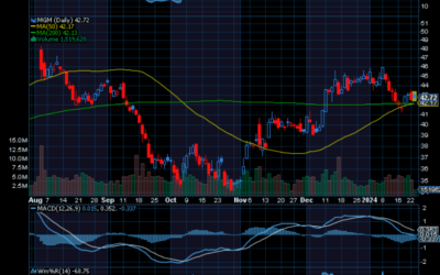Chart of the Day: MGM Resorts (MGM)