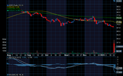 Chart of the Day: Archer Daniels Midland (ADM)