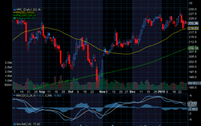 Chart of the Day: Vulcan Materials (VMC)