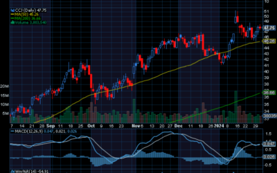 Chart of the Day: Cameco Corp. (CCJ)