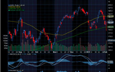 Chart of the Day: Apple (AAPL)