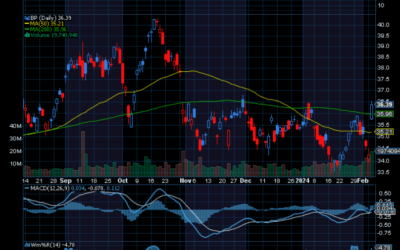 Chart of the Day: BP (BP)