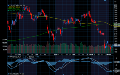 Chart of the Day: Revisiting Tesla (TSLA) 