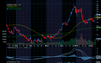 Chart of the Day: Marathon Digital (MARA)