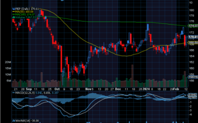 Chart of the Day: PepsiCo (PEP)
