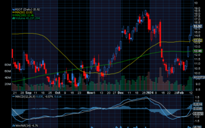 Chart of the Day: Riot Platforms (RIOT)