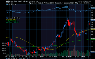 Chart of the Day: Revisiting Marathon Digital (MARA)