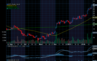 Chart of the Day: Viking Therapeutics (VKTX)