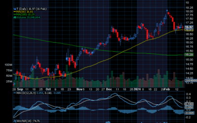 Chart of the Day: AT&T (T)