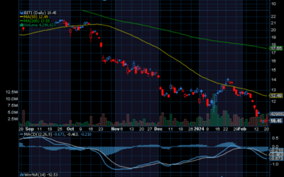 Chart of the Day: How to Trade Bitcoin Downside